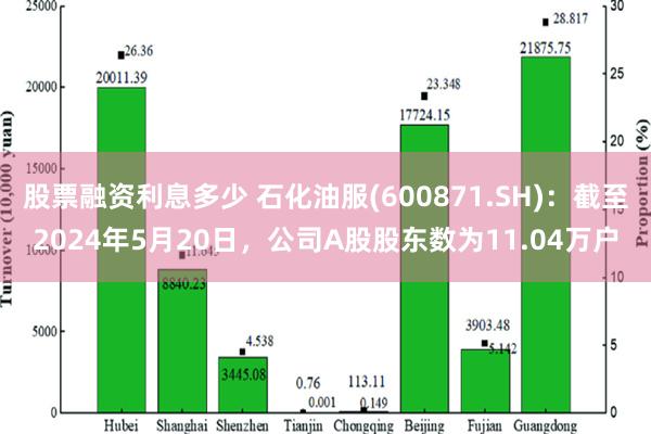 股票融资利息多少 石化油服(600871.SH)：截至2024年5月20日，公司A股股东数为11.04万户