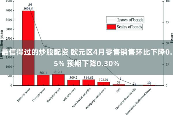 最信得过的炒股配资 欧元区4月零售销售环比下降0.5% 预期下降0.30%