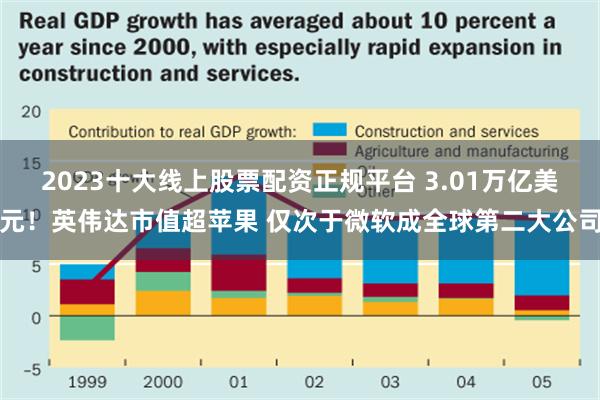 2023十大线上股票配资正规平台 3.01万亿美元！英伟达市值超苹果 仅次于微软成全球第二大公司