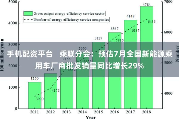 手机配资平台   乘联分会：预估7月全国新能源乘用车厂商批发销量同比增长29%