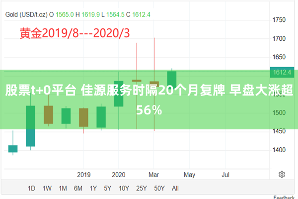 股票t+0平台 佳源服务时隔20个月复牌 早盘大涨超56%